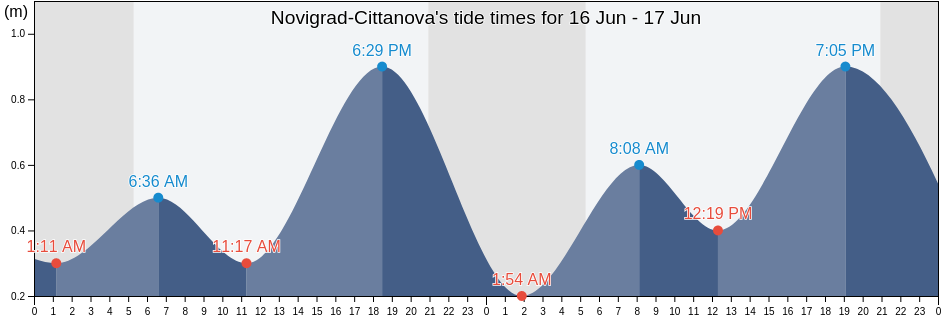 Novigrad-Cittanova, Istria, Croatia tide chart