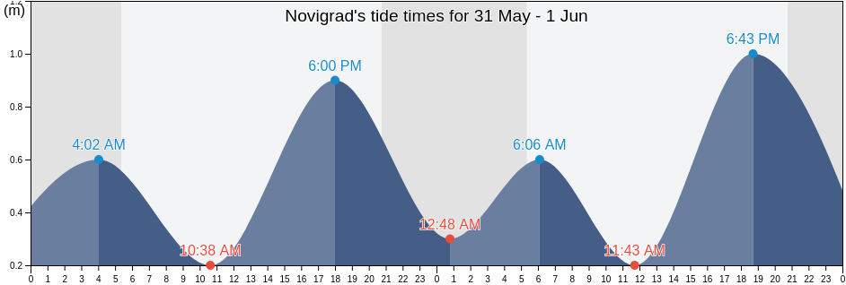 Novigrad, Novigrad-Cittanova, Istria, Croatia tide chart