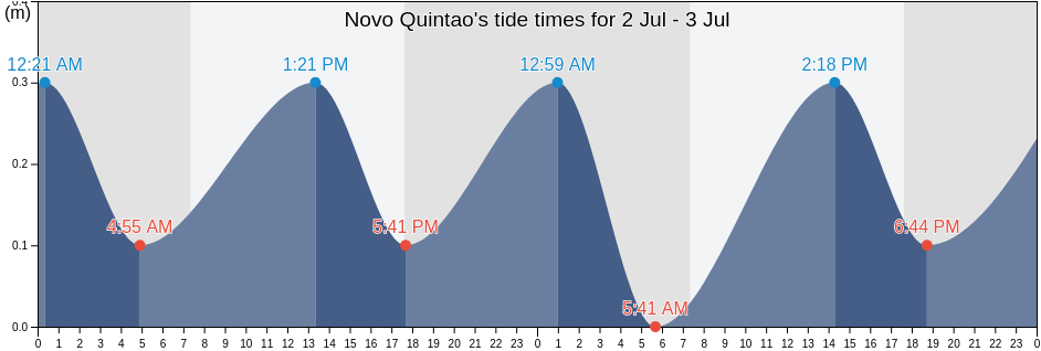 Novo Quintao, Tres Coroas, Rio Grande do Sul, Brazil tide chart