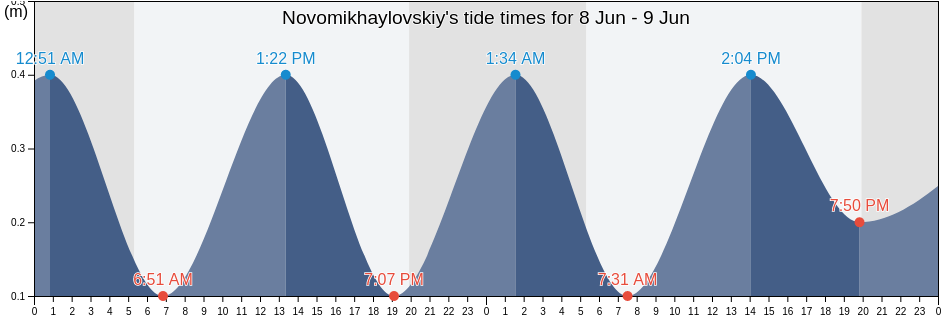 Novomikhaylovskiy, Krasnodarskiy, Russia tide chart