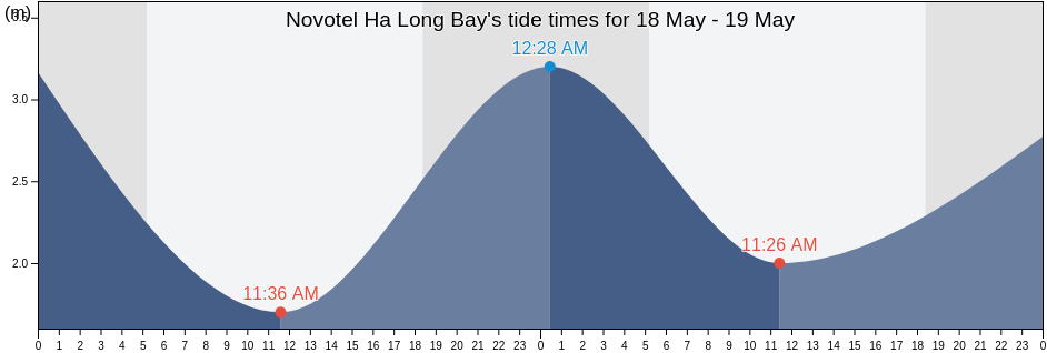 Novotel Ha Long Bay, Vietnam tide chart