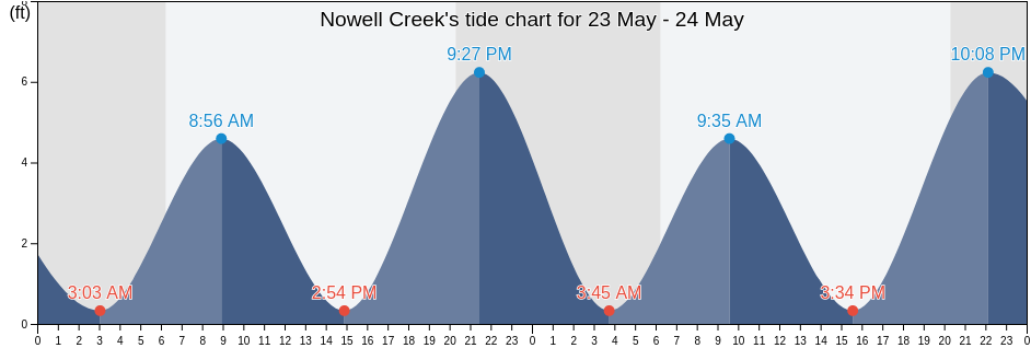 Nowell Creek, Charleston County, South Carolina, United States tide chart