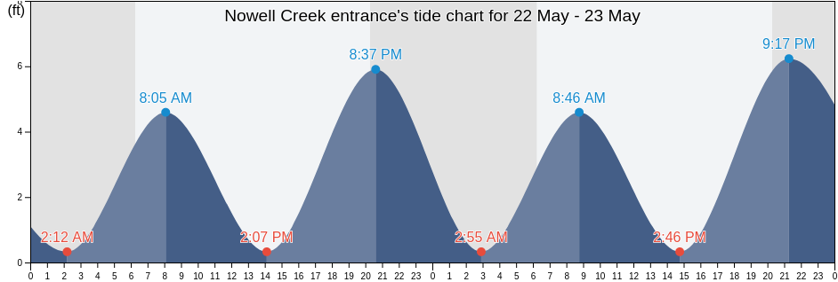 Nowell Creek entrance, Charleston County, South Carolina, United States tide chart
