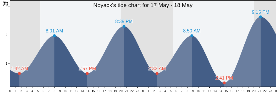 Noyack, Suffolk County, New York, United States tide chart