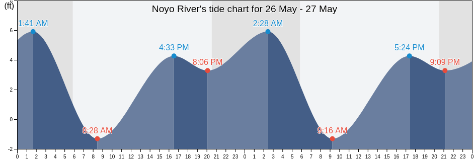 Noyo River, Mendocino County, California, United States tide chart