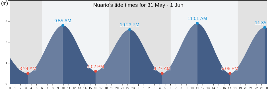 Nuario, Los Santos, Panama tide chart