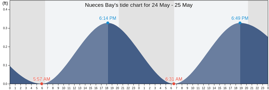 Nueces Bay, Nueces County, Texas, United States tide chart