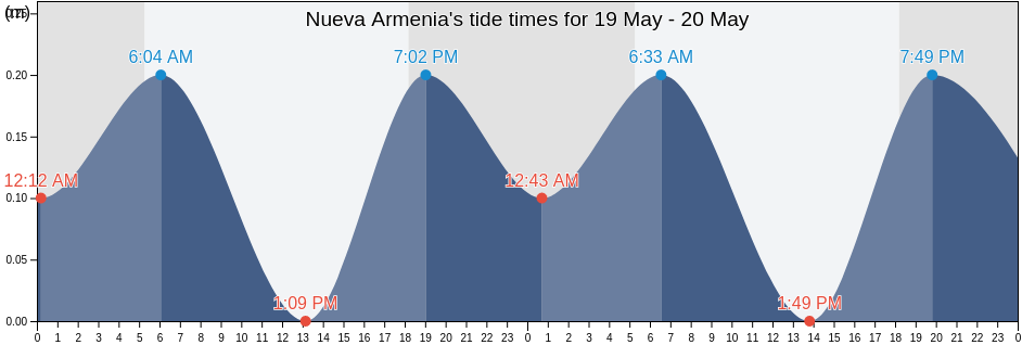 Nueva Armenia, Atlantida, Honduras tide chart