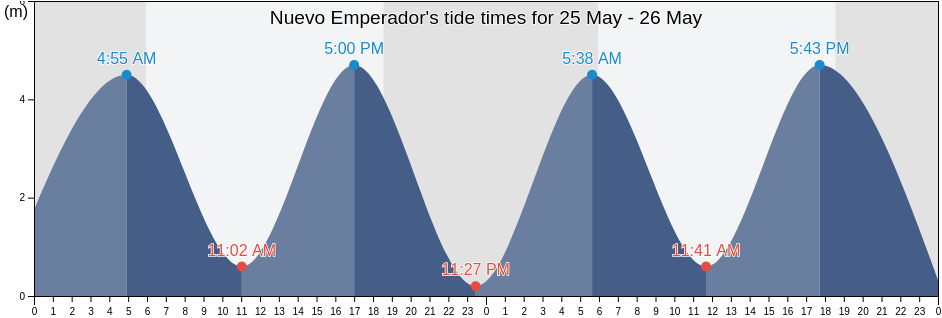Nuevo Emperador, Panama Oeste, Panama tide chart