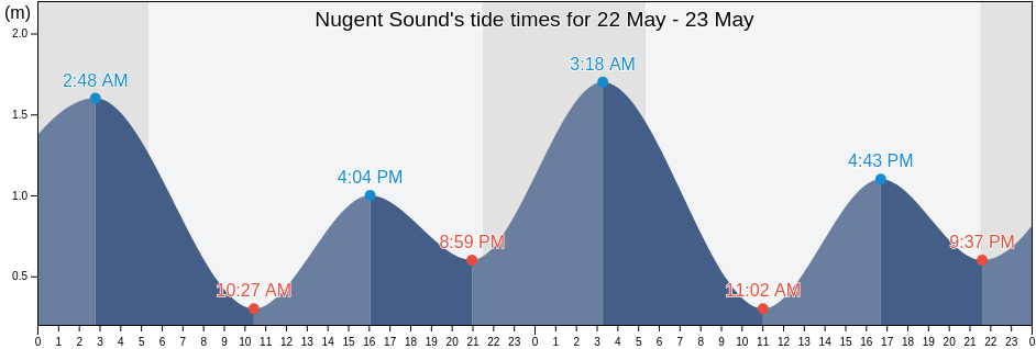 Nugent Sound, Central Coast Regional District, British Columbia, Canada tide chart