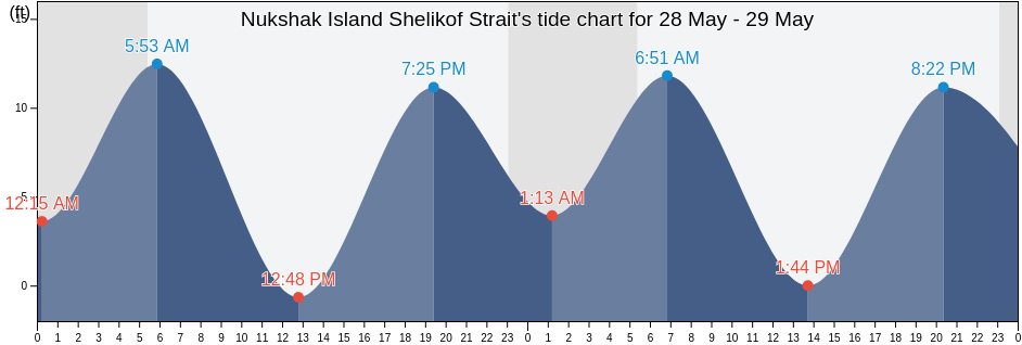 Nukshak Island Shelikof Strait, Kodiak Island Borough, Alaska, United States tide chart