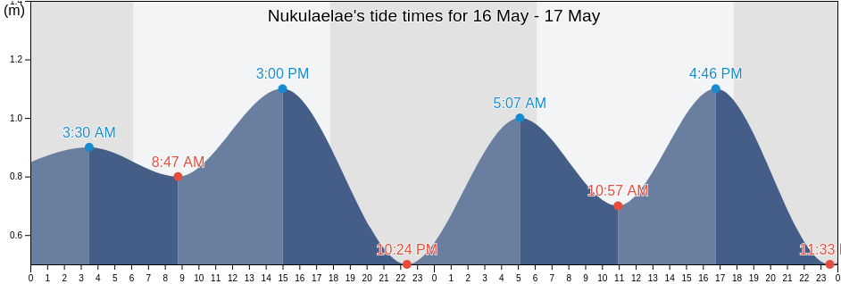 Nukulaelae, Tuvalu tide chart
