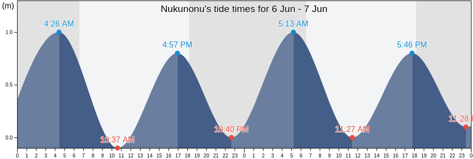 Nukunonu, Nukunonu, Tokelau tide chart