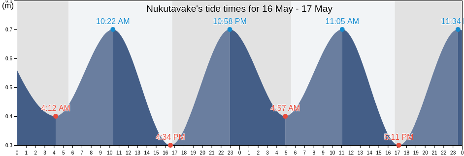 Nukutavake, Iles Tuamotu-Gambier, French Polynesia tide chart