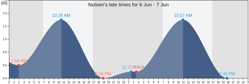 Nulsen, Esperance Shire, Western Australia, Australia tide chart