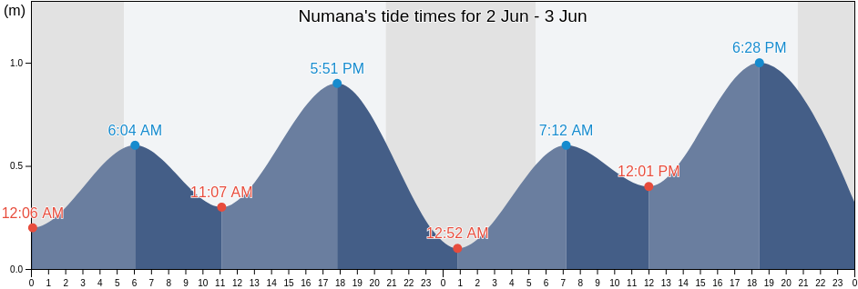 Numana, Provincia di Ancona, The Marches, Italy tide chart