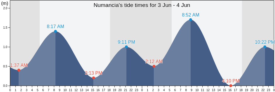 Numancia, Province of Aklan, Western Visayas, Philippines tide chart