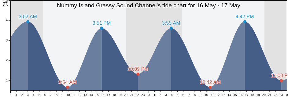 Nummy Island Grassy Sound Channel, Cape May County, New Jersey, United States tide chart