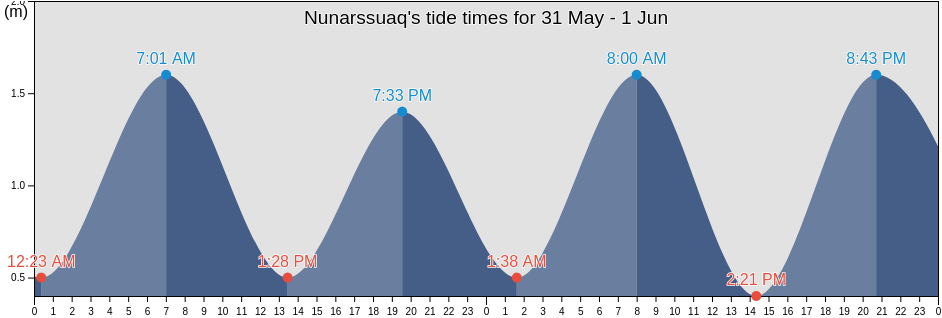 Nunarssuaq, Greenland tide chart