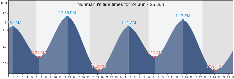 Nunmanu, East Nusa Tenggara, Indonesia tide chart