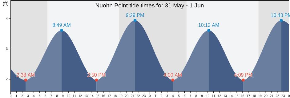 Nuohn Point, Sinoe, Liberia tide chart