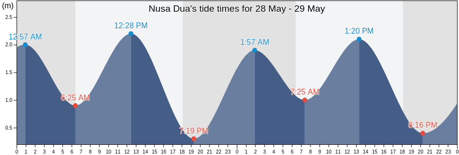 Nusa Dua, Kota Denpasar, Bali, Indonesia tide chart