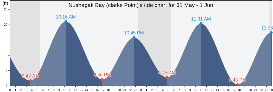 Nushagak Bay (clarks Point), Bristol Bay Borough, Alaska, United States tide chart