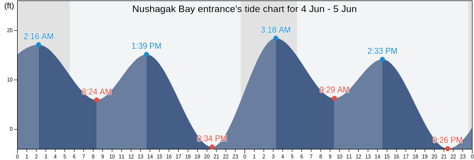 Nushagak Bay entrance, Bristol Bay Borough, Alaska, United States tide chart