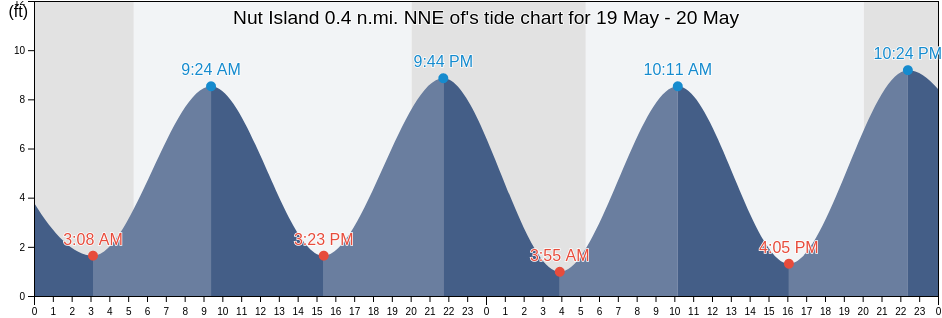 Nut Island 0.4 n.mi. NNE of, Suffolk County, Massachusetts, United States tide chart