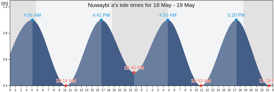 Nuwaybi`a, South Sinai, Egypt tide chart