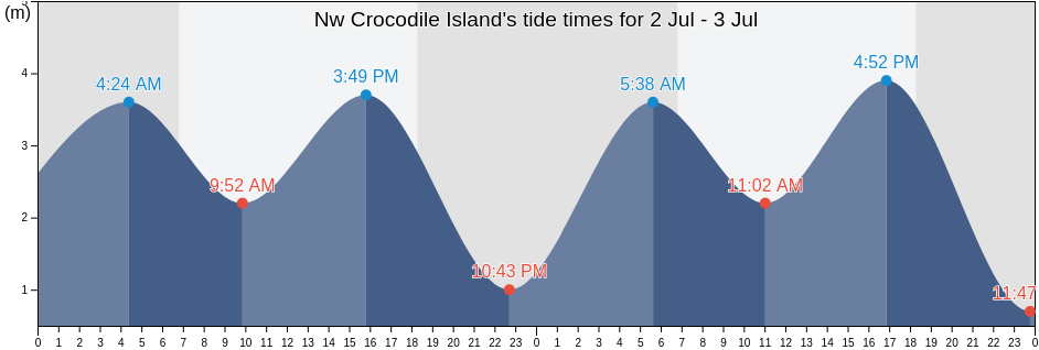 Nw Crocodile Island, East Arnhem, Northern Territory, Australia tide chart