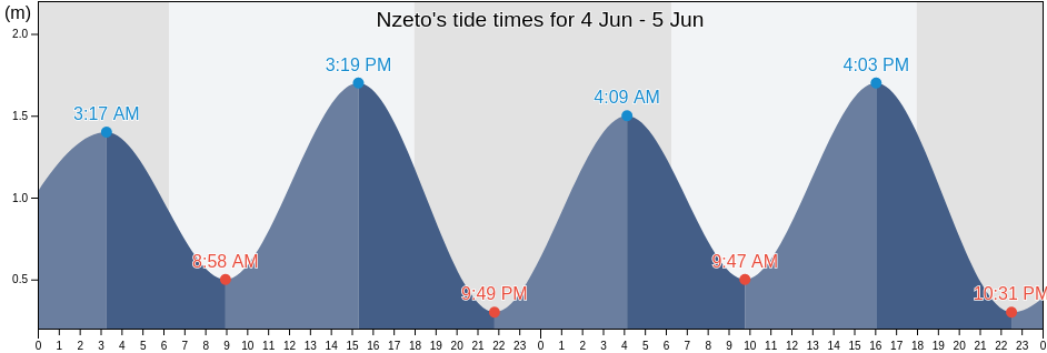 Nzeto, Zaire, Angola tide chart