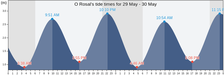 O Rosal, Provincia de Pontevedra, Galicia, Spain tide chart