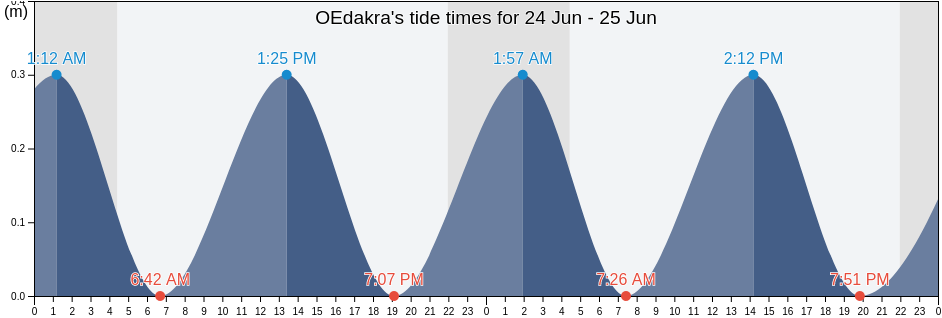 OEdakra, Helsingborg, Skane, Sweden tide chart