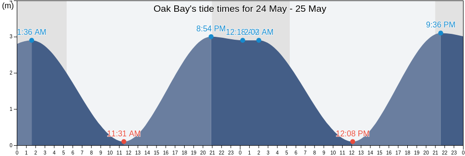 Oak Bay, Capital Regional District, British Columbia, Canada tide chart