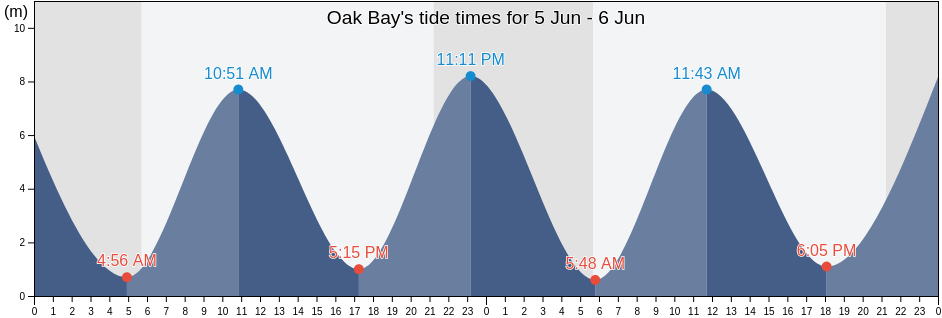 Oak Bay, New Brunswick, Canada tide chart