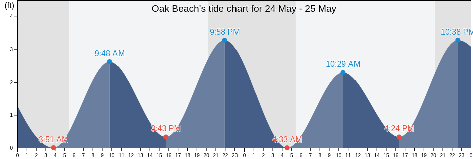 Oak Beach, Nassau County, New York, United States tide chart