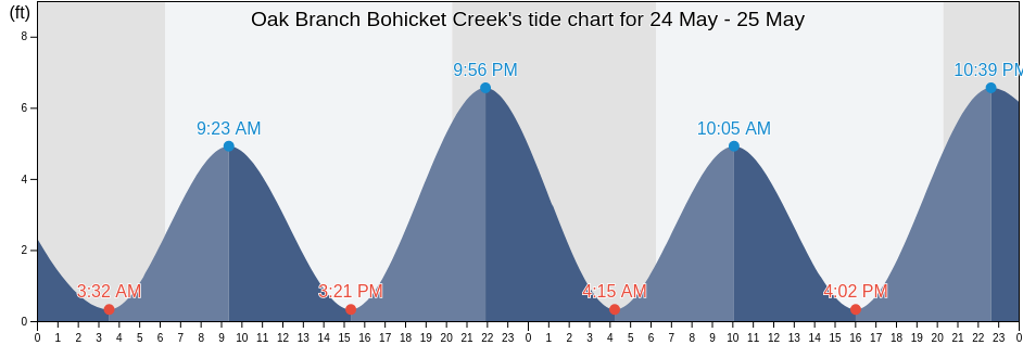 Oak Branch Bohicket Creek, Charleston County, South Carolina, United States tide chart