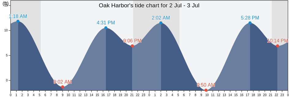Oak Harbor's Tide Charts, Tides for Fishing, High Tide and Low Tide