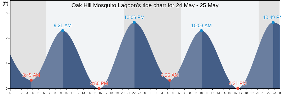 Oak Hill Mosquito Lagoon, Volusia County, Florida, United States tide chart