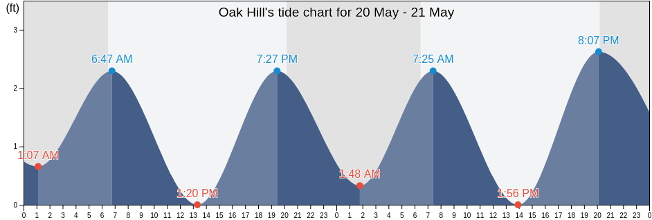 Oak Hill, Volusia County, Florida, United States tide chart