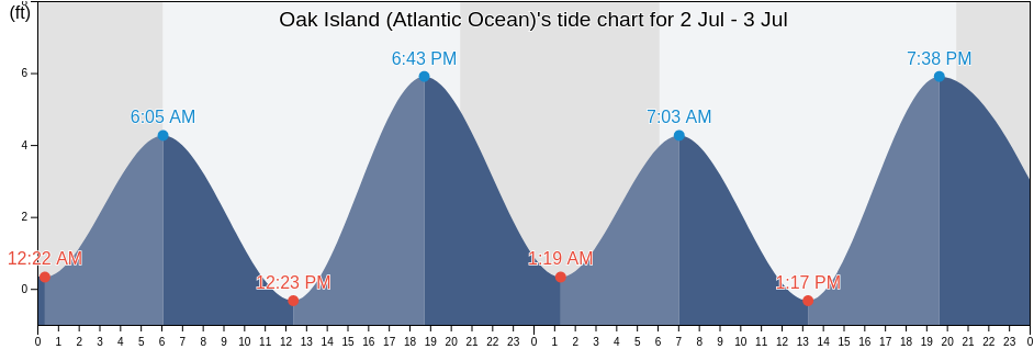 Oak Island (Atlantic Ocean)'s Tide Charts, Tides for Fishing, High Tide