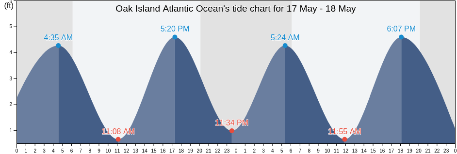 Oak Island Atlantic Ocean, Brunswick County, North Carolina, United States tide chart