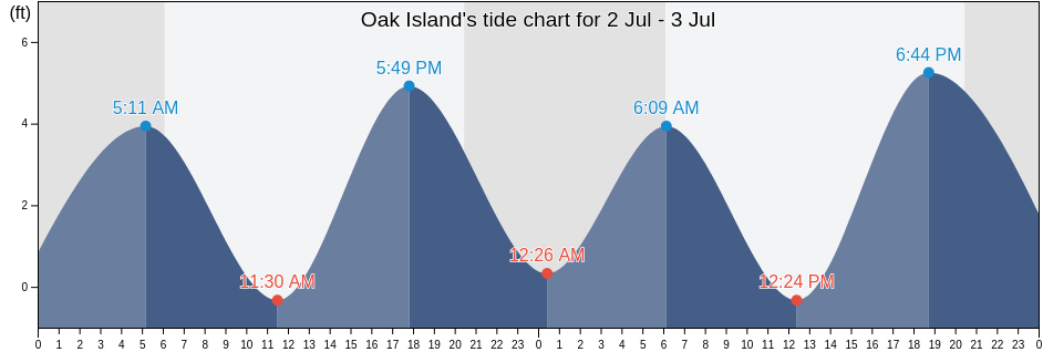 Oak Island's Tide Charts, Tides for Fishing, High Tide and Low Tide
