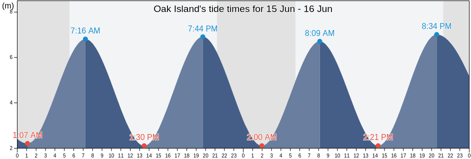Oak Island, New Brunswick, Canada tide chart