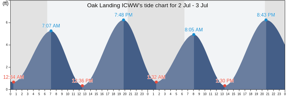 Oak Landing ICWW's Tide Charts, Tides for Fishing, High Tide and Low
