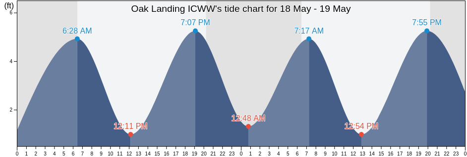 Oak Landing ICWW, Duval County, Florida, United States tide chart