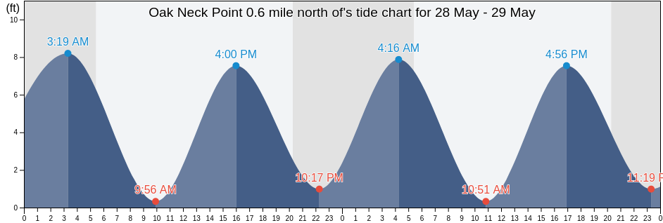 Oak Neck Point 0.6 mile north of, Bronx County, New York, United States tide chart