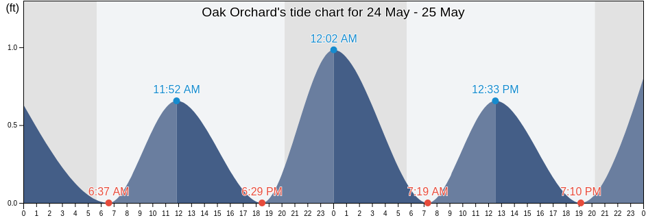 Oak Orchard, Sussex County, Delaware, United States tide chart
