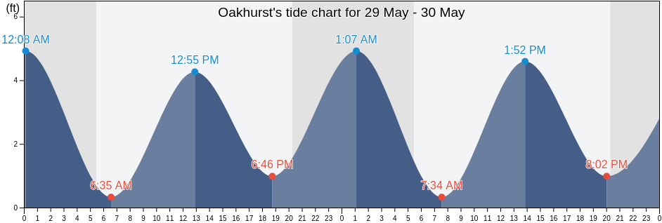 Oakhurst, Monmouth County, New Jersey, United States tide chart